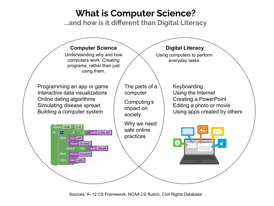 What is computer science